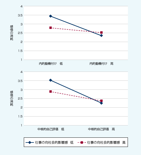 図表05　感情の消耗に内的動機付けや中核的自己評価と仕事の向社会的影響感が及ぼす影響